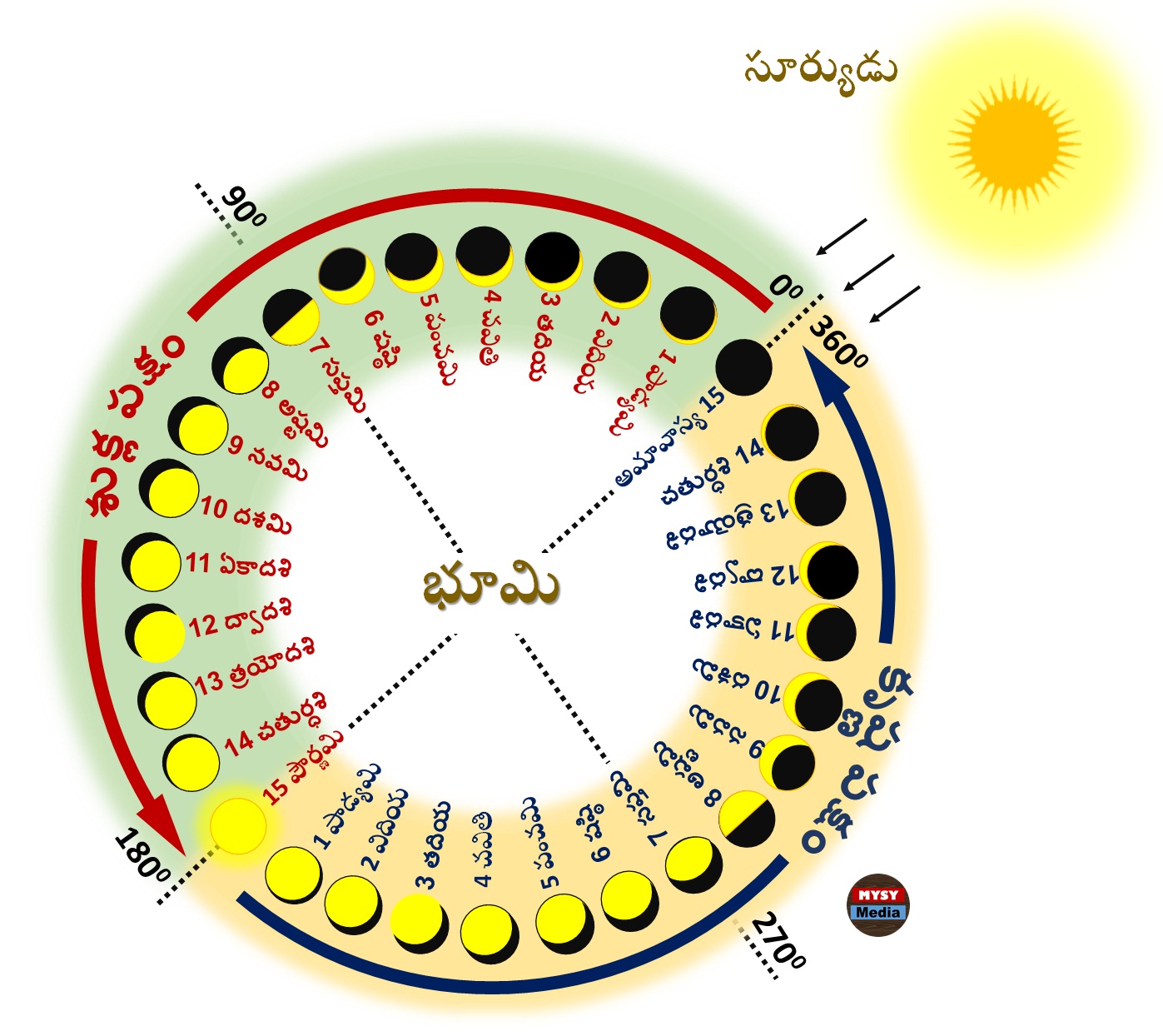 I Do Know Meaning In Telugu