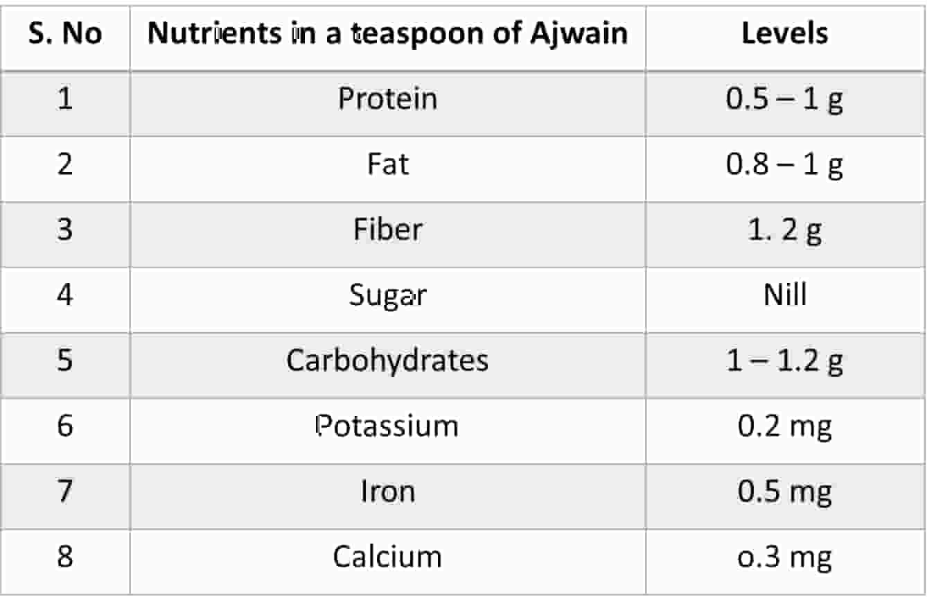 ajwain-meaning-in-telugu-carom-seeds