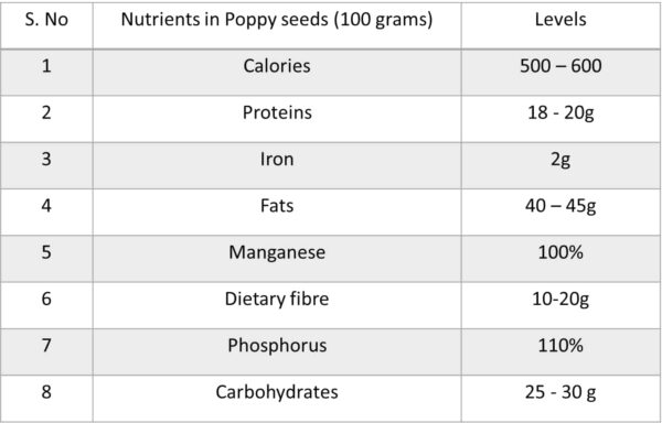 Poppu seeds in Telugu