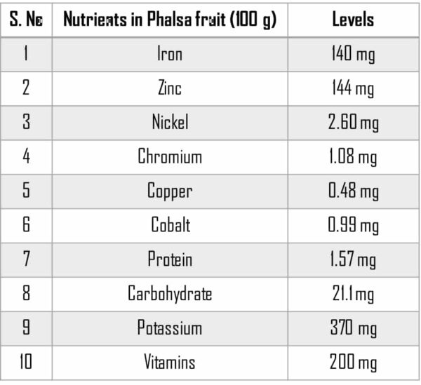 List of Nutrients in Falsa fruit