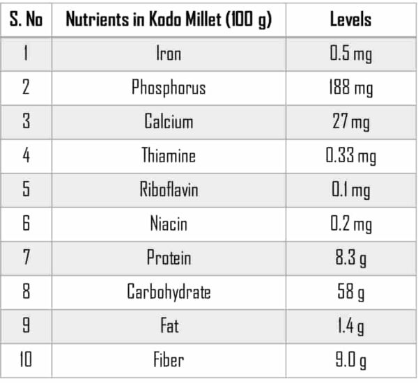 Nutritional Value of Millet