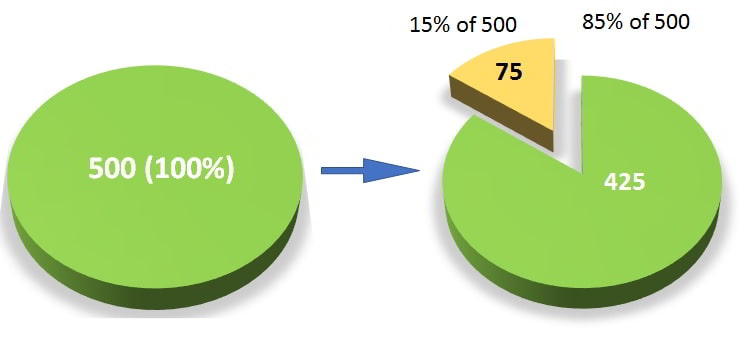 what-is-15-percent-of-500-dollars-pounds-euro-or-rupees