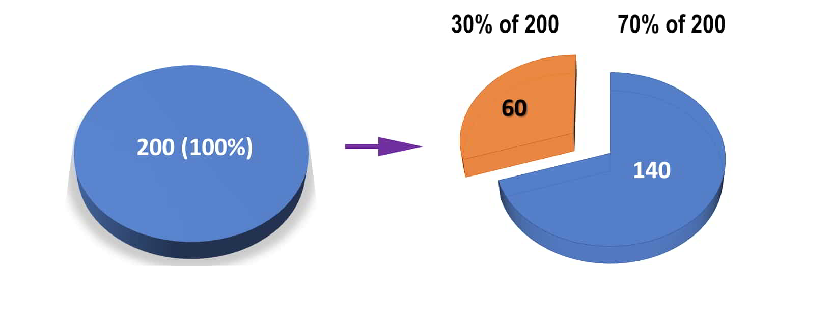 what is 30 percent of 200