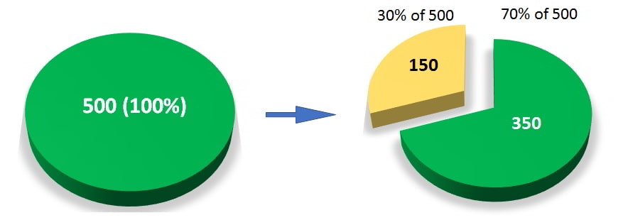 What Is 30 Percent Of 500 Dollars Pounds Euro Or Rupees 