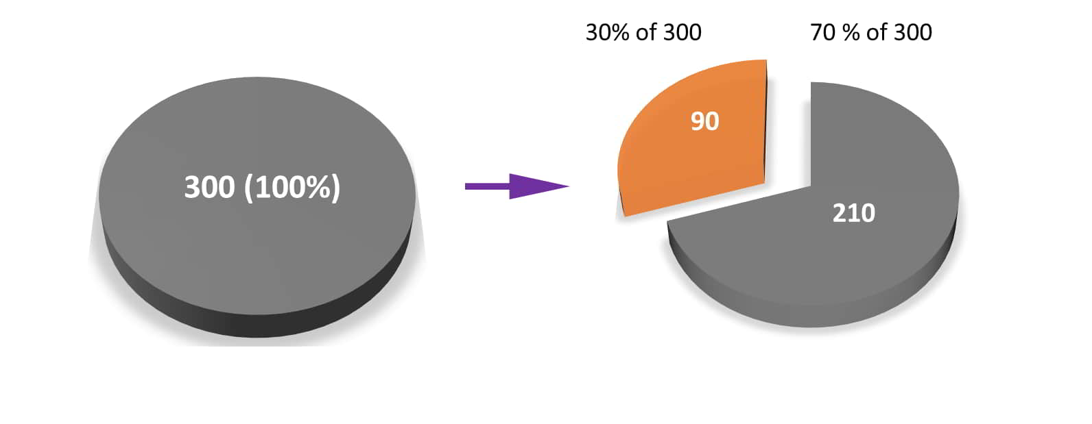 30 percent of 300 Dollars, Pounds, Euro, or Rupees Easy Calculation