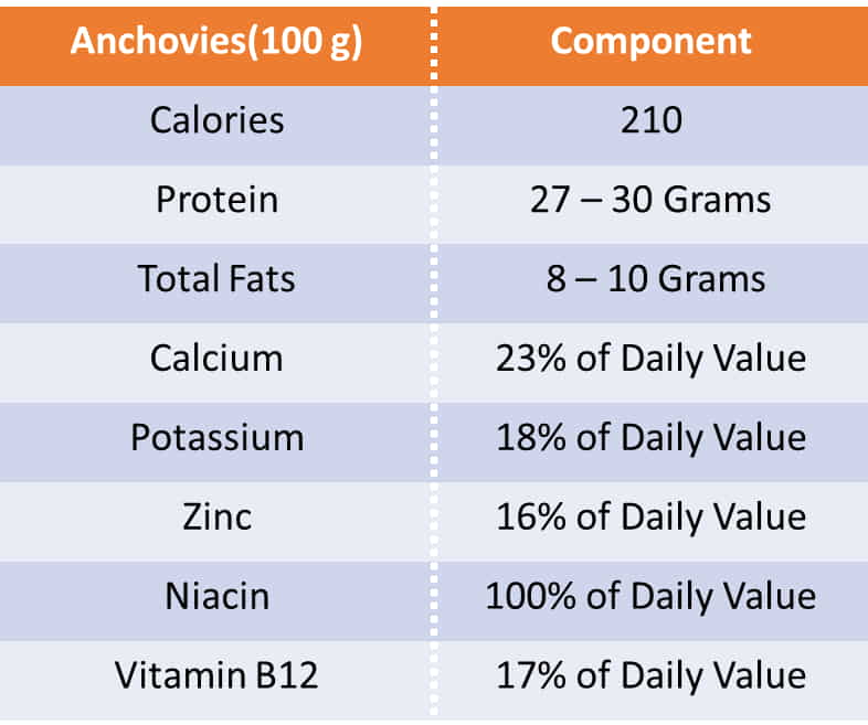 Anchovies Nutritional Value