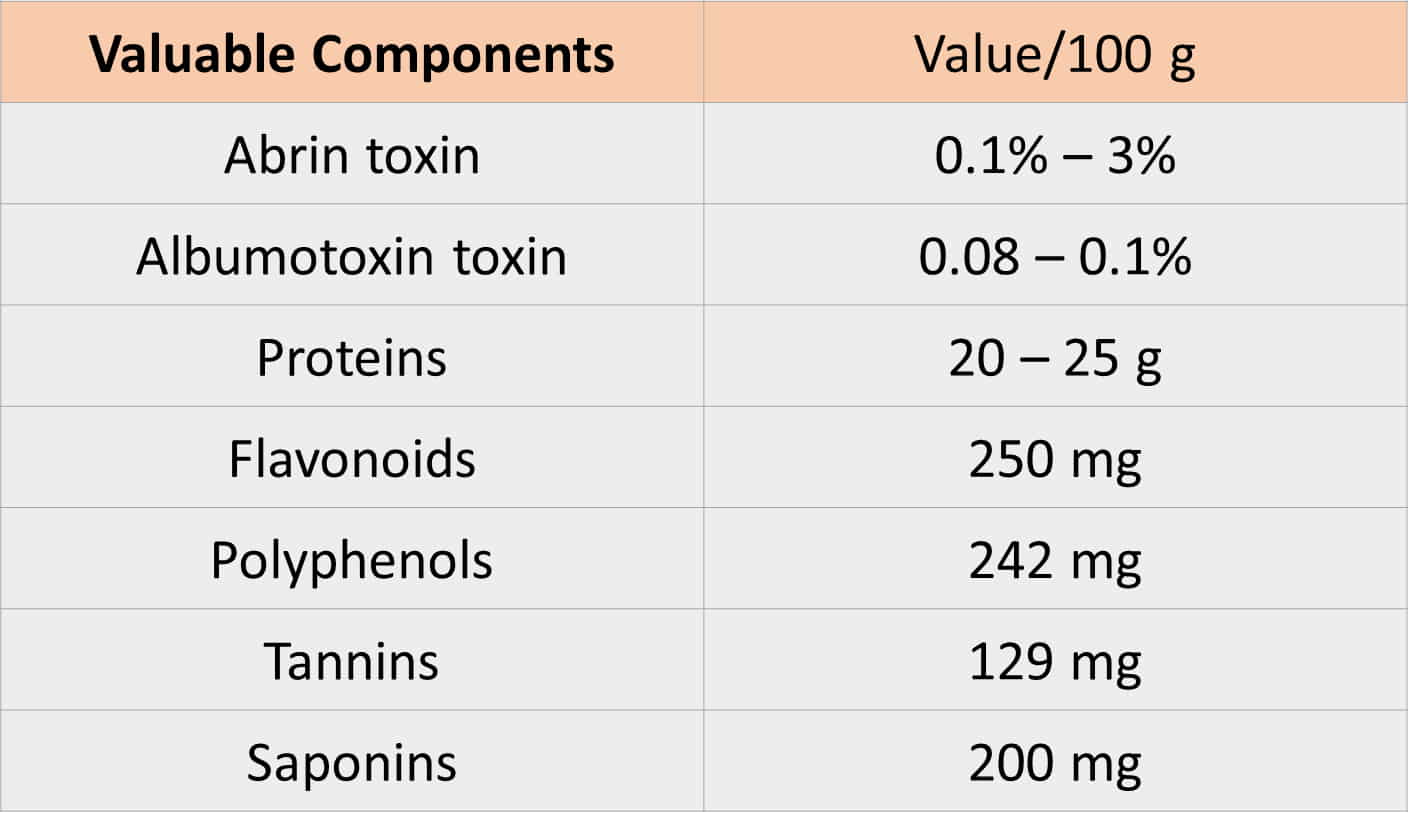 Guruvinda ginja nutrients and poison chemicals value per 100 grams