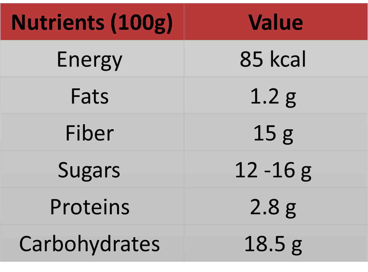 Nutritional Value of ice apple per 100g