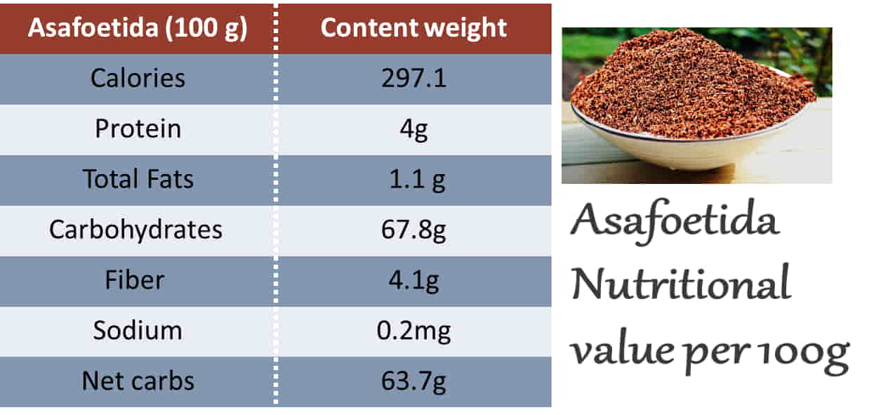 Nutritional value of asafoetida per 100g powder