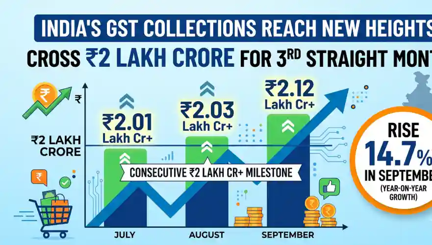India’s GST Collections Cross ₹2 Lakh Crore for Third Straight Month, Rise 14.7% in September